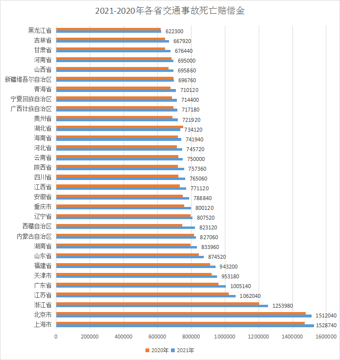 2021年全国各省交通事故人身损害赔偿金汇总