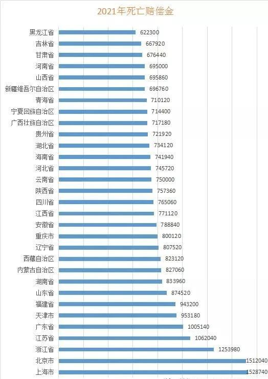 2021年全国各省交通事故人身损害赔偿金汇总