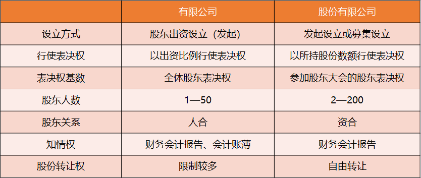 一招辨别有限责任公司和股份有限公司