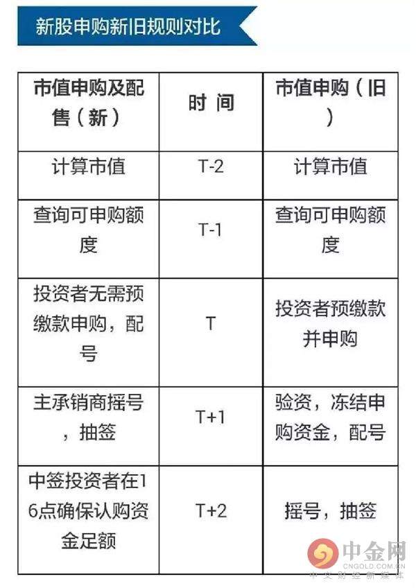 新股申购条件及申购流程规则 新股发行认购注意事项有哪些？