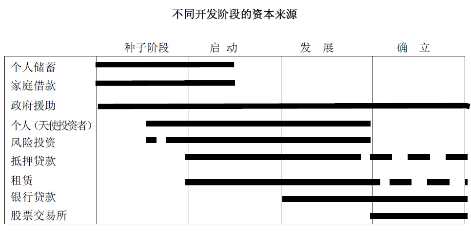 商业计划书撰写之融资需求和财务计划（最关键的）（融资必看）