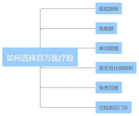 一文看破保险界四大金刚（重疾险、寿险、医疗险、意外险）