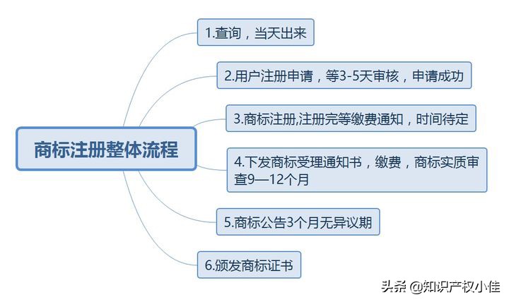 企业商标注册的具体步骤，完整流程需要的来看吧