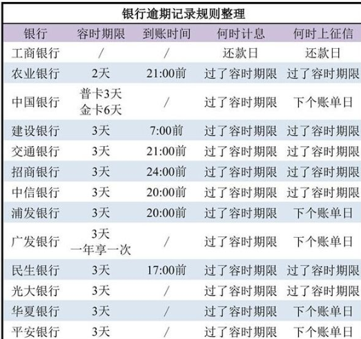 逾期多久会上征信，信用卡和银行贷款逾期多久会上征信？