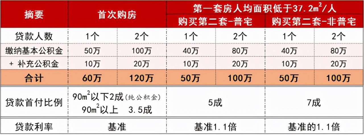 技术文——全网最详细上海公积金贷款新政策