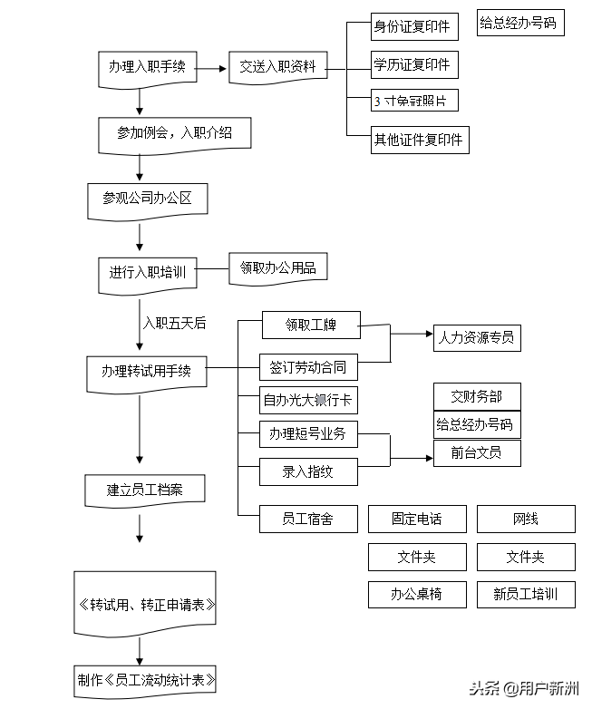 新员工入职程序及流程图