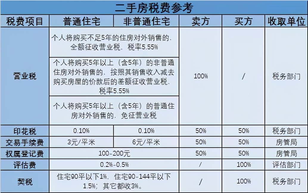 买前必读！二手房交易都有哪些流程和税费？