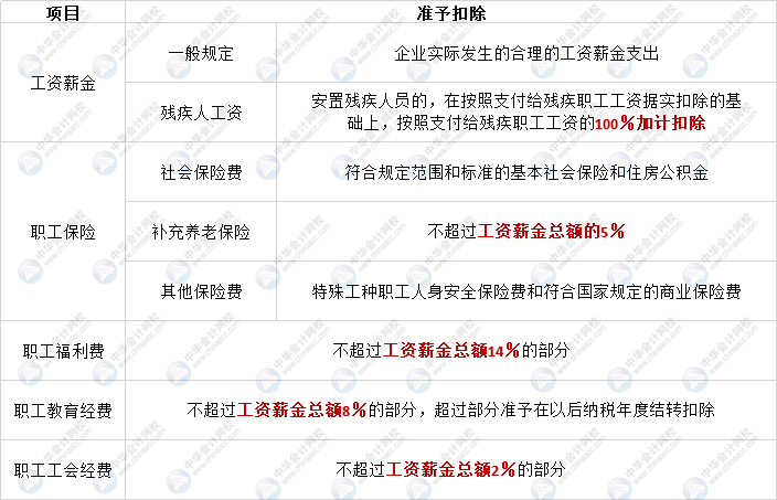 企业所得税又变了！今天起，这是最新最全的税前扣除方式和税率表