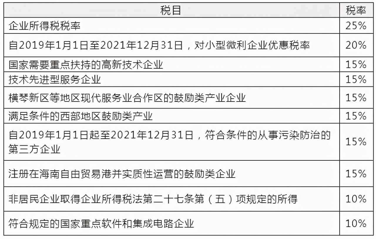 企业所得税又变了！今天起，这是最新最全的税前扣除方式和税率表