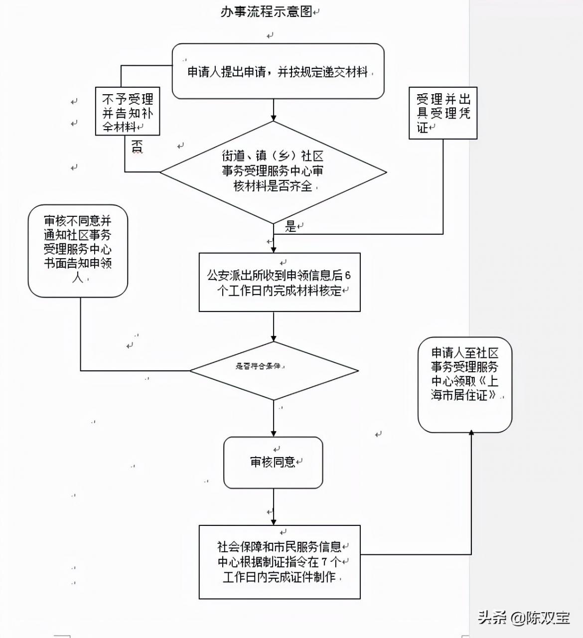 上海居住证办理条件以及流程，居住证在生活中的用途