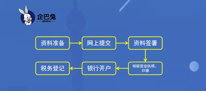 上海最新注册公司流程以及费用