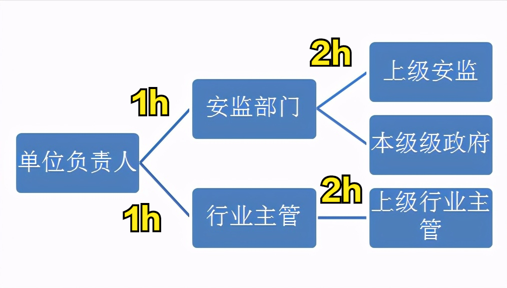 生产安全事故报告和调查处理条例