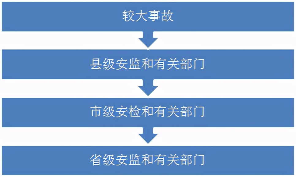 生产安全事故报告和调查处理条例