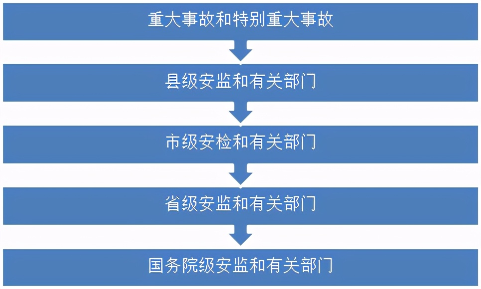 生产安全事故报告和调查处理条例