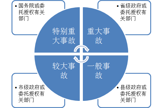 生产安全事故报告和调查处理条例