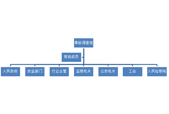 生产安全事故报告和调查处理条例