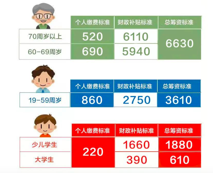 上海市2022年度城乡居民医保参保登记和个人缴费即日起开始受理