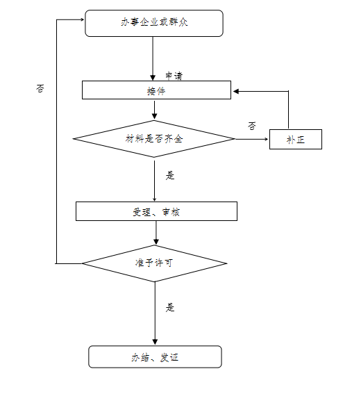 个体户营业执照注销条件、资料、流程