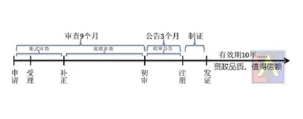 三分钟带您了解商标注册流程及费用