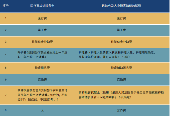 医疗赔偿应适用《医疗事故处理条例》还是《民法典》？