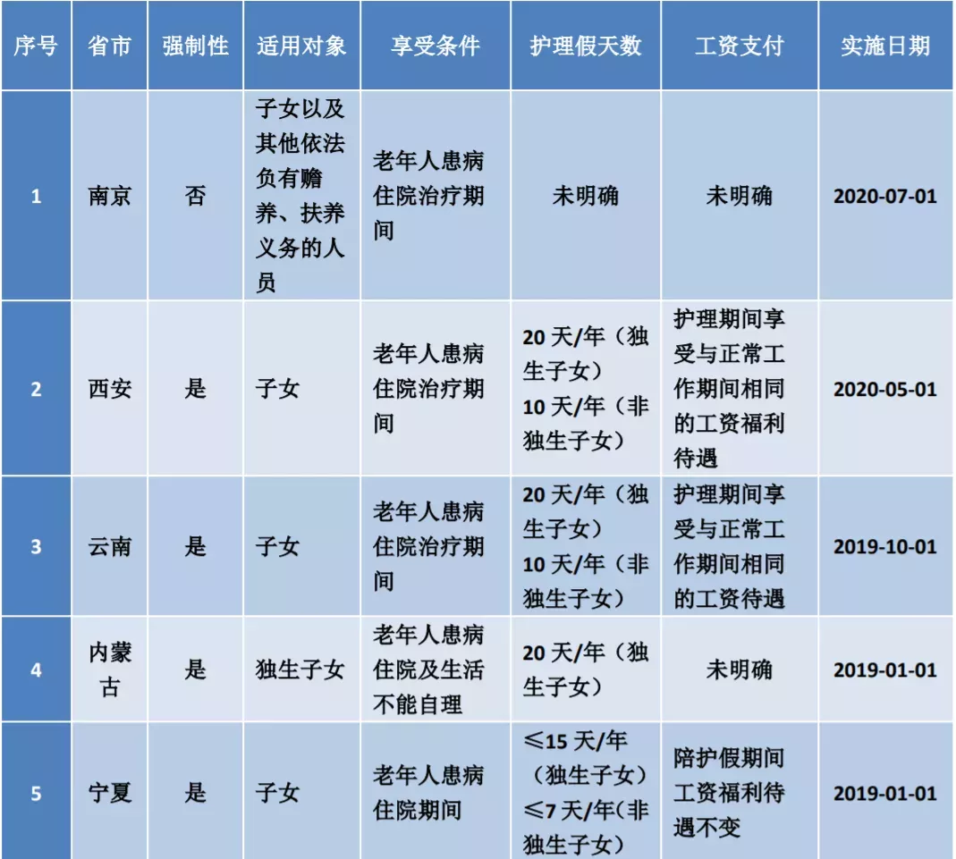 2022年全国婚假、产假、育儿假最新标准！