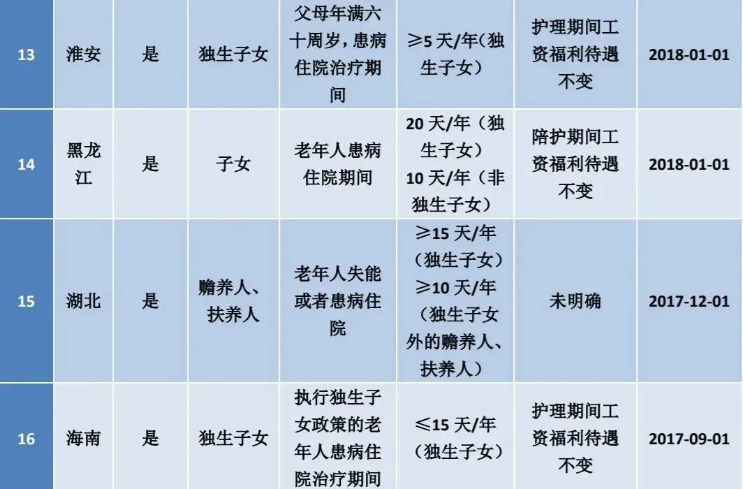 2022年全国婚假、产假、育儿假最新标准！