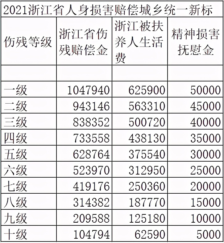 2021浙江省交通事故人身损害赔偿标准