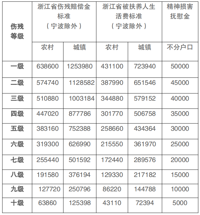 2021浙江省交通事故人身损害赔偿标准