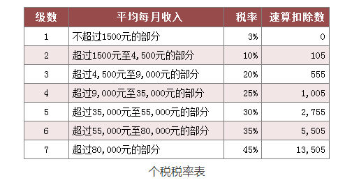 年终奖一般是月薪的几倍？年终奖超过6万元要交多少税