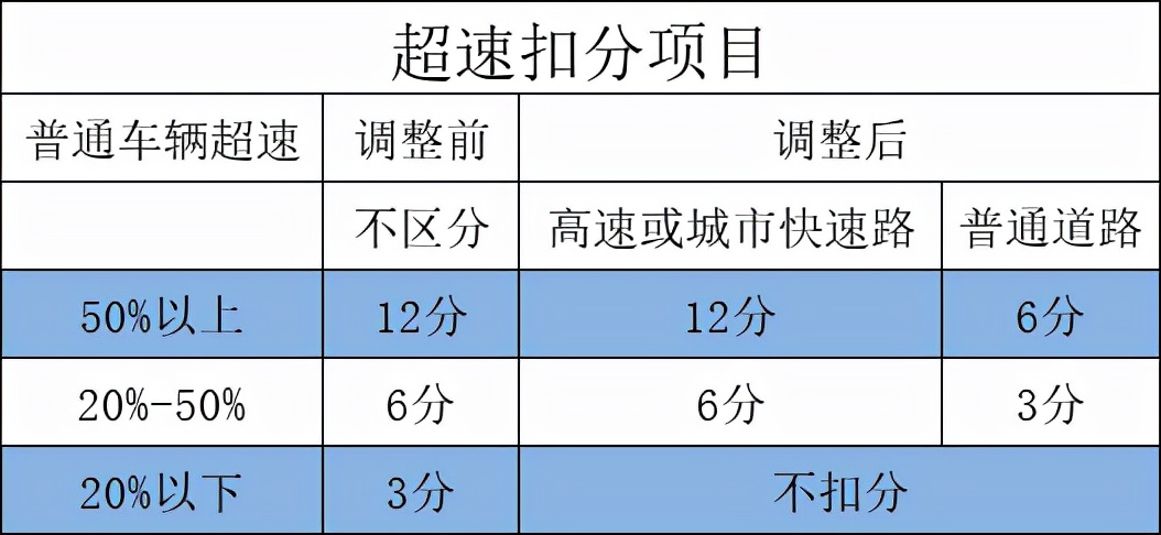 高速限速2022年新规