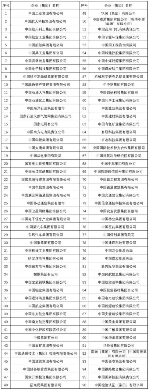 一文搞懂国企和央企的区别、哪个地位高？央企有哪些？