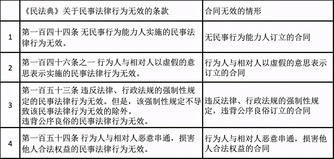 《民法典》中合同的无效和可撤销