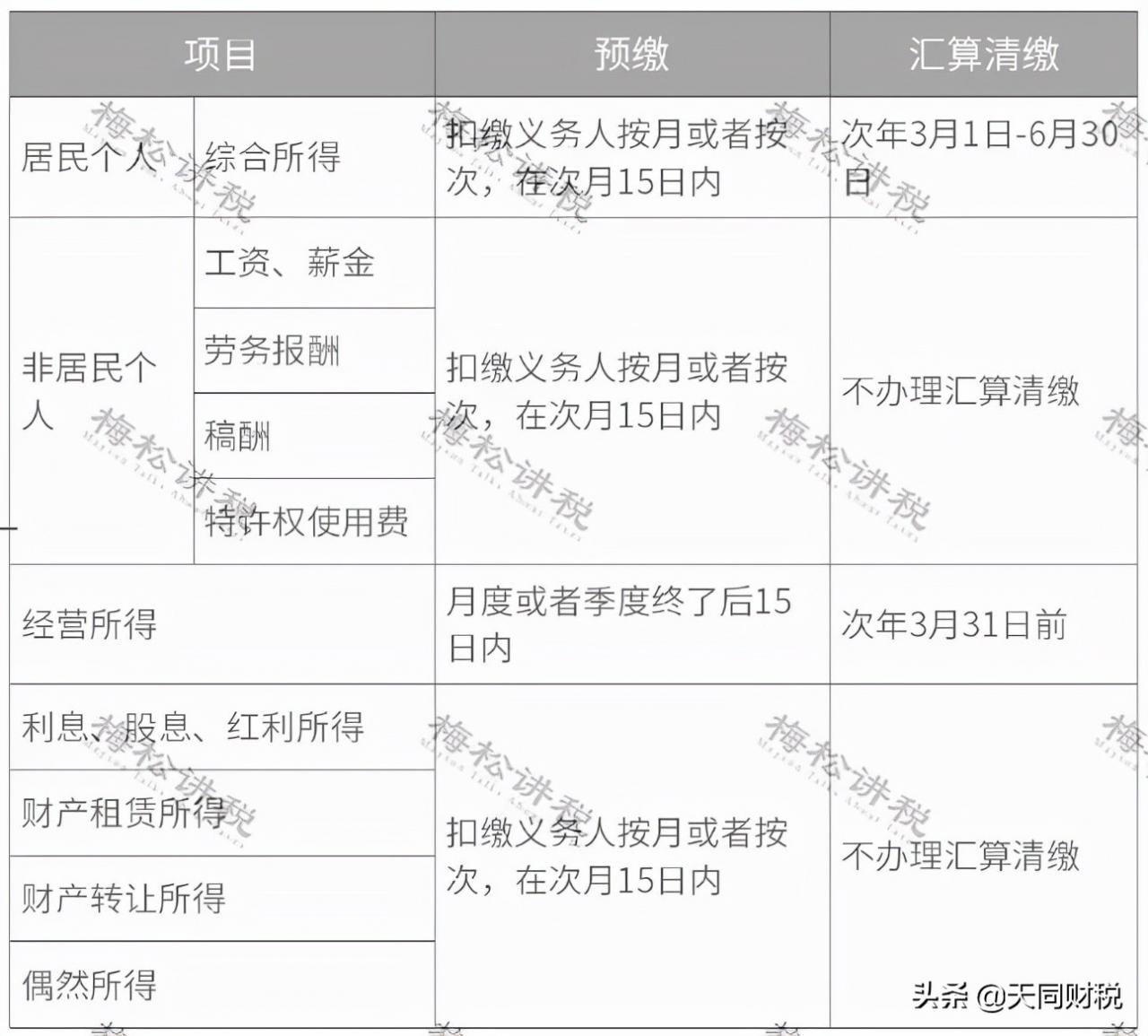 个税，又变了！这是个税最新最全的税率表、扣缴计算和申报方式