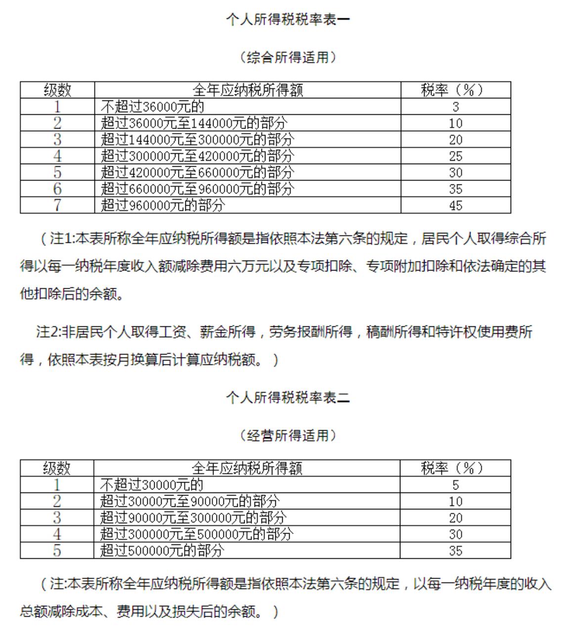 个体户个人经营所得税税率表2022年(个人经营所得税税率表2022年)