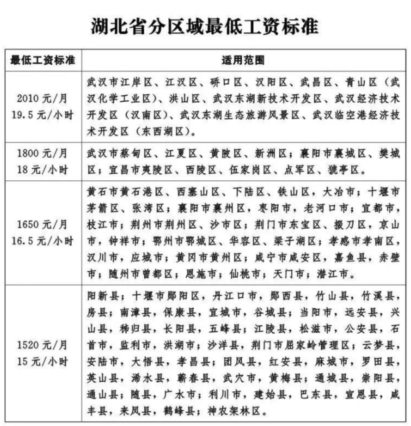 咸宁工资水平2022年最低工资标准是多少呢(咸宁工资水平2022年最低工资标准是多少)