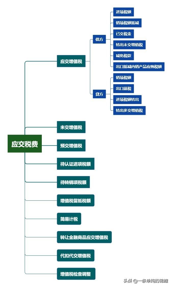 应交增值税的明细科目设置及账务处理