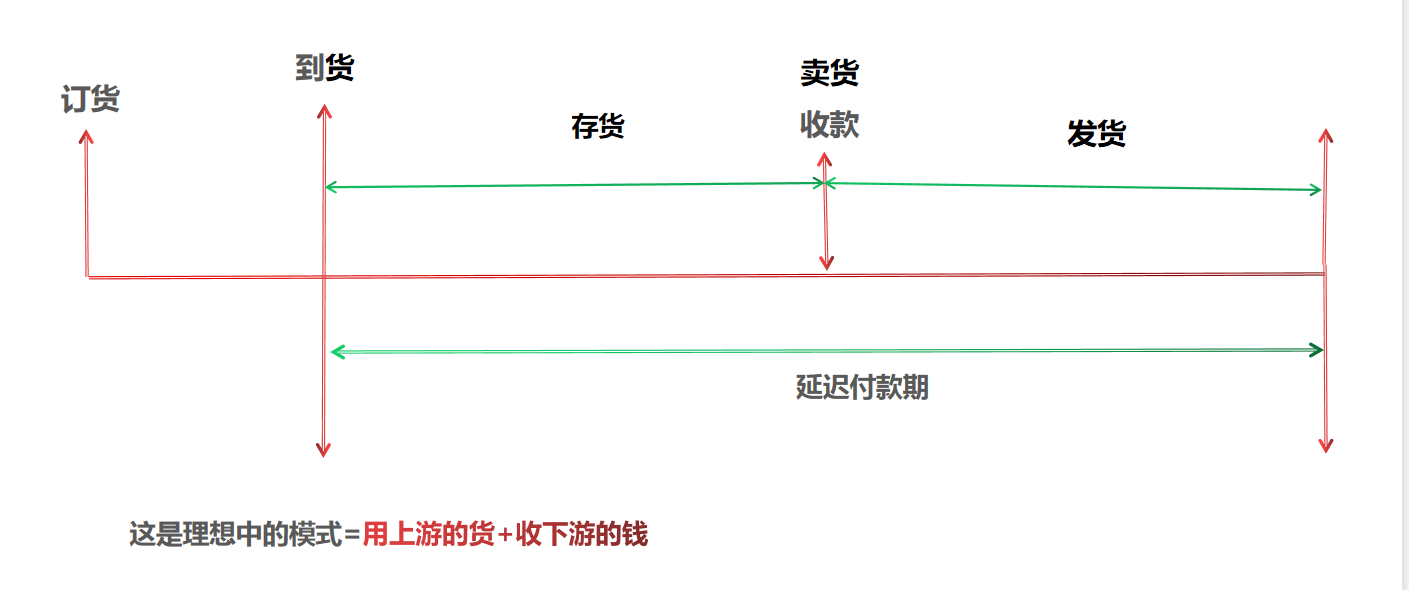 营运资本是什么意思