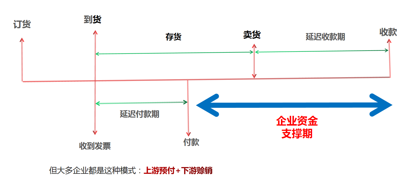 营运资本是什么意思